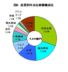 図6産業別年末在庫額構成比