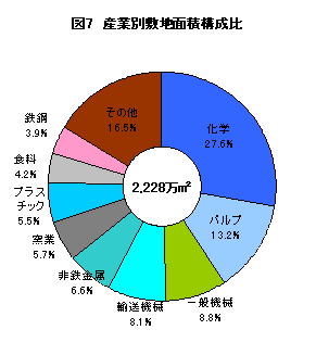 図7産業別敷地面性構成比