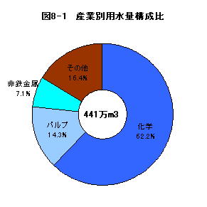 図8-1産業別用水量構成比