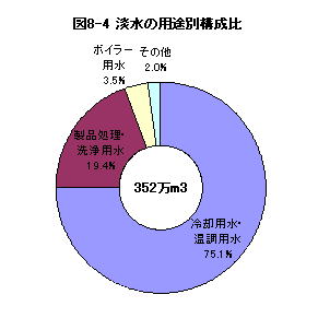 図8-4淡水の用途別構成比