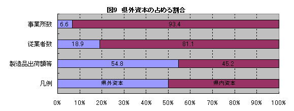 図9県外資本の占める割合