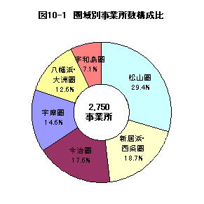 図10-1圏域別事業所数構成比