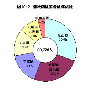 図10-2圏域別従業者構成比