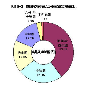 図10-3圏域別製造品出荷額構成比