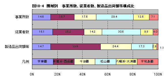 図10-4圏域別事業所数、従業者数、製造品出荷額等構成比