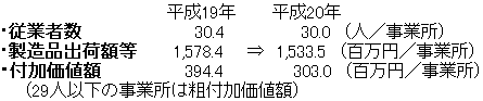 1事業所当たりの数値