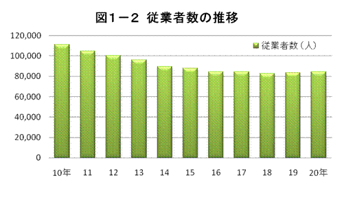 図1-2従業者数の推移