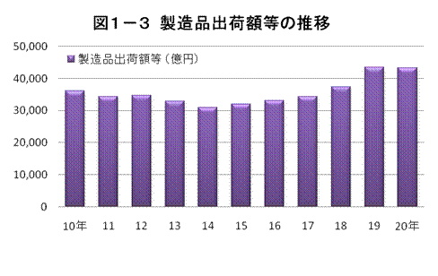 図1-3製造品出荷額等の推移