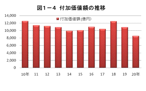 図1-4付加価値額の推移