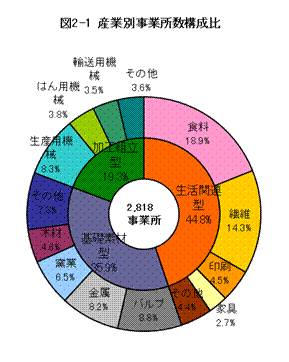 産業別事業所構成比