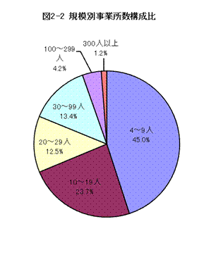 規模別事業所数構成比