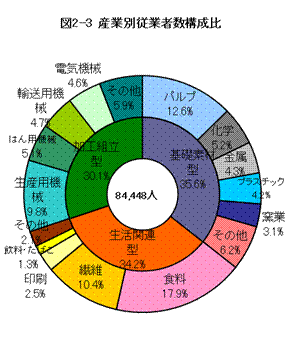 産業別従業者数構成比