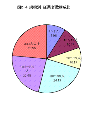 規模別従業者数構成比