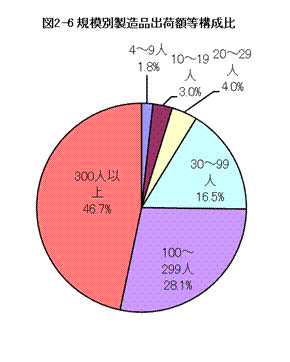規模別製造品出荷額等構成比