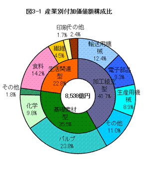 産業別付加価値額構成比