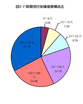 規模別付加価値額構成比