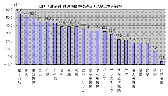 産業別付加価値率