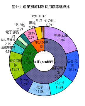 産業別原材料使用額等構成比