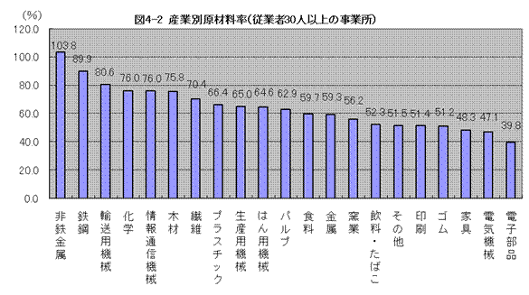 産業別原材料率