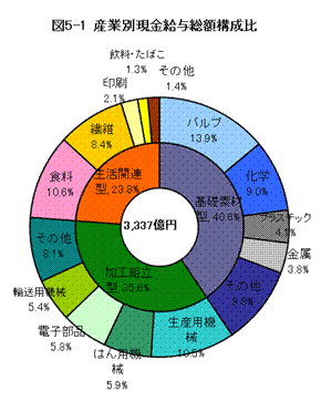 産業別現金給与総額構成比