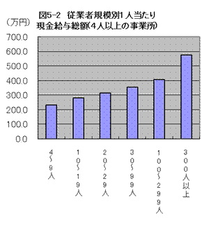 従業者規模別1人当たり現金給与総額（4人以上の事業所）