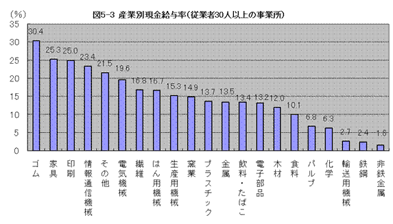 産業別現金給与率