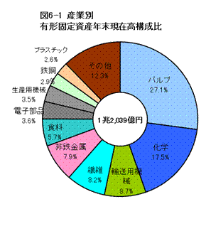 産業別有形固定資産年末現在高構成比