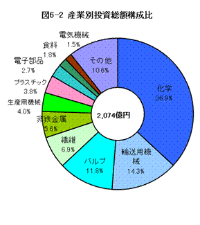 産業別投資総額構成比