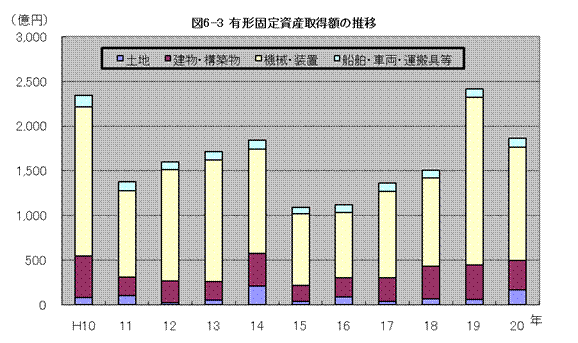 有形固定資産取得額の推移