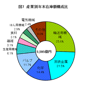 産業別年末在庫額構成比