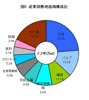 産業別敷地面積構成比