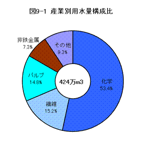 産業別用水量構成比