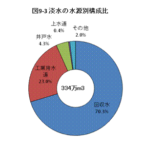 淡水の水源別構成比