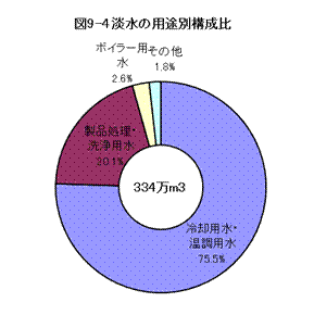 淡水の用途別構成比