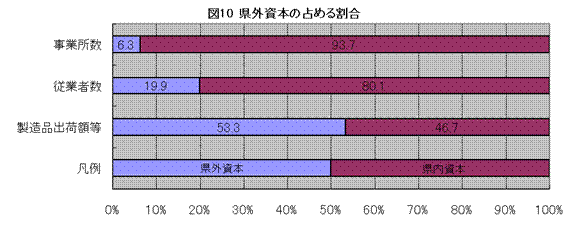 県外資本の占める割合