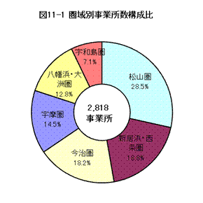 圏域別事業所数構成比