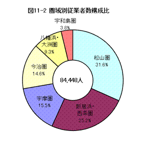 圏域別従業者数構成比