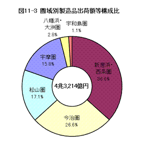 圏域別製造品出荷額等構成比