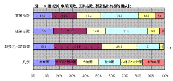 圏域別主要3項目構成比