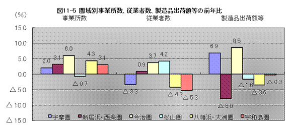 図11-5圏域別事業所数、従業者数、製造品出荷額等の前年比