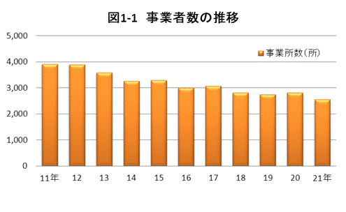 図1-1事業者数の推移