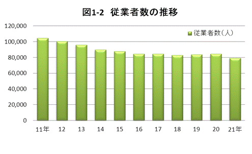 図1-2従業者数の推移