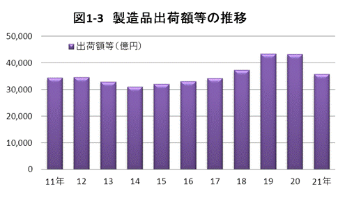 図1-3製造品出荷額の推移