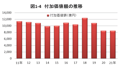 図1-4付加価値額の推移