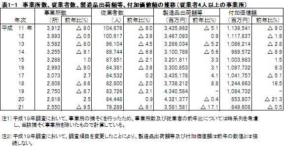 表1-1主要3項目の推移