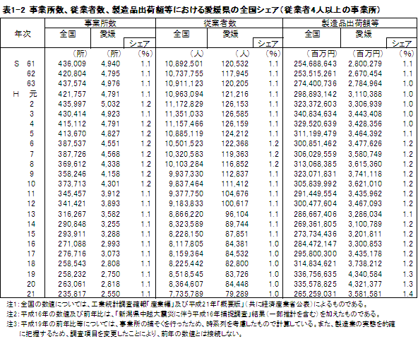 表1-2主要3項目における愛媛県のシェア