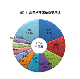 図2-1産業別事業所数構成比