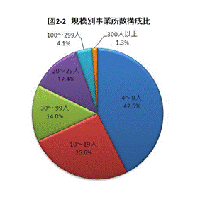 図2-2規模別事業所数構成比