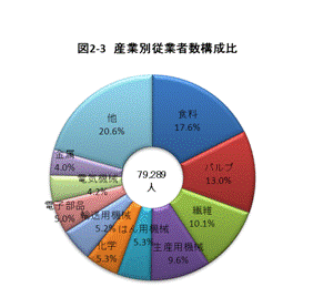 図2-3産業別従業者数構成比