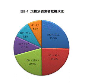 図2-4規模別従業者数構成比